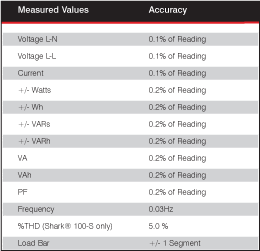 Shark Series Submeter Accuracy